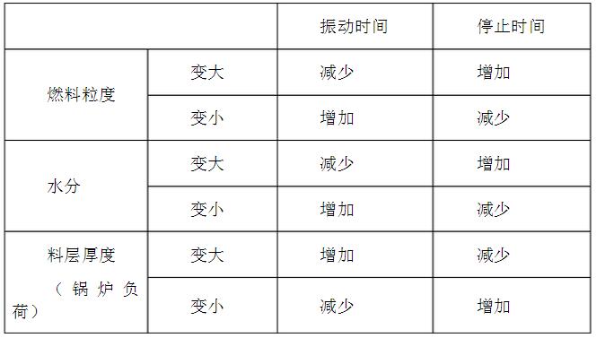 振動(dòng)周期的調(diào)整規(guī)律表格示意圖